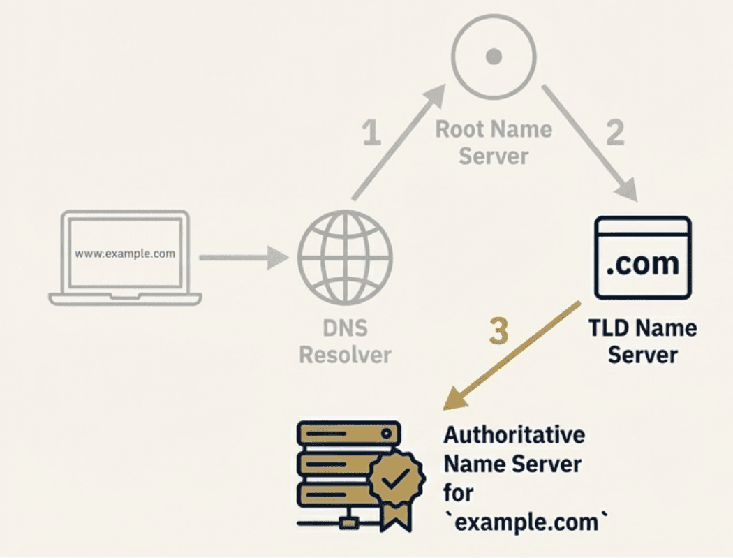 ขั้นตอนการทำงาน DNS