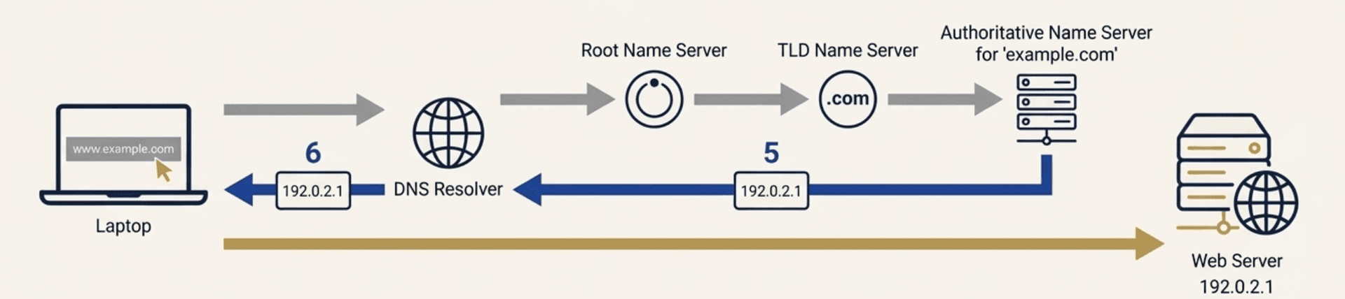 ขั้นตอนการทำงาน DNS