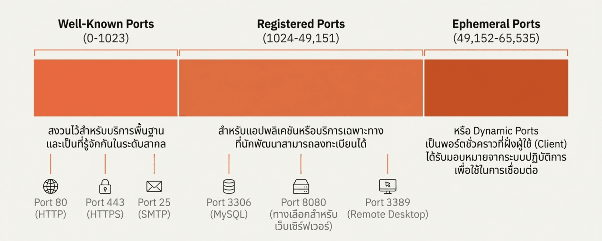 ประเภทของพอร์ต (port)