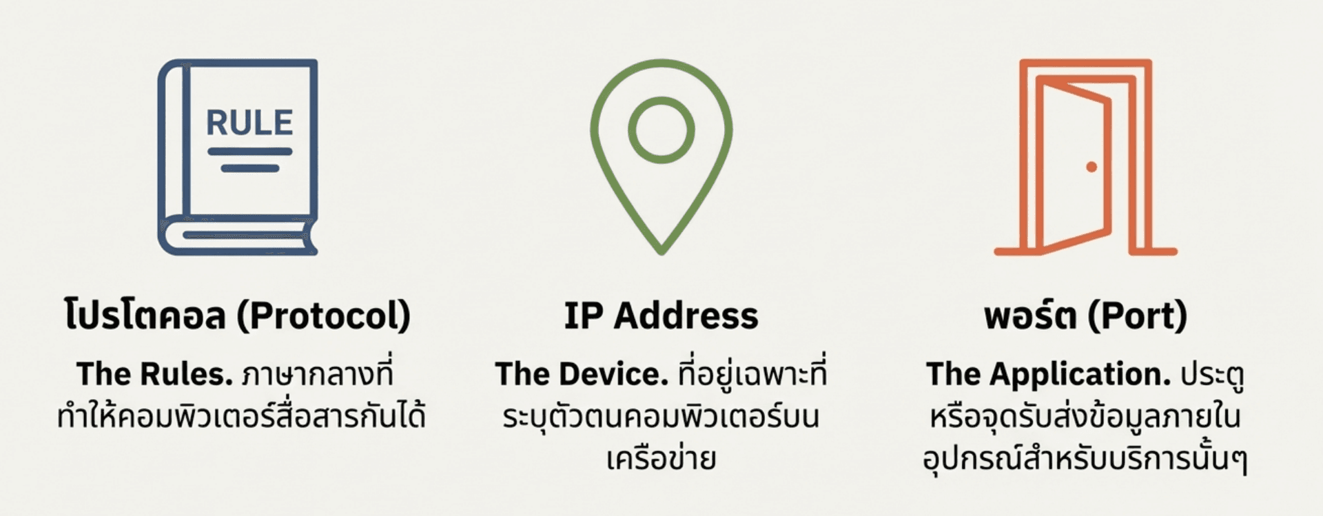 protocol-IP-port คืออะไร (what-is-IP-protocol-port)