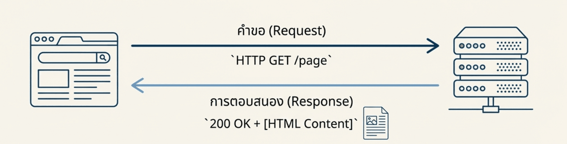 การส่ง request และiv response