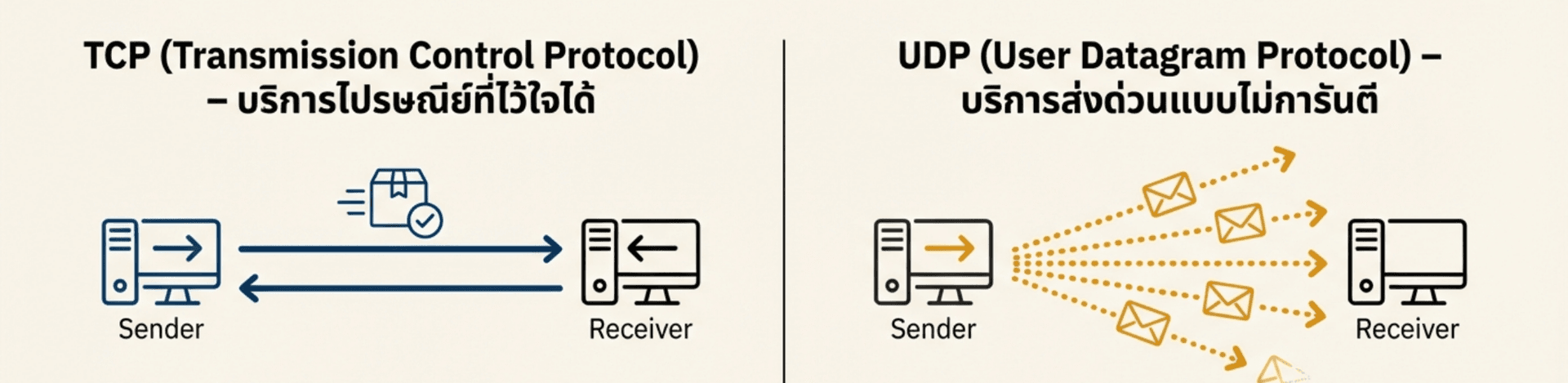 TCP และ UDP ภาพรวม