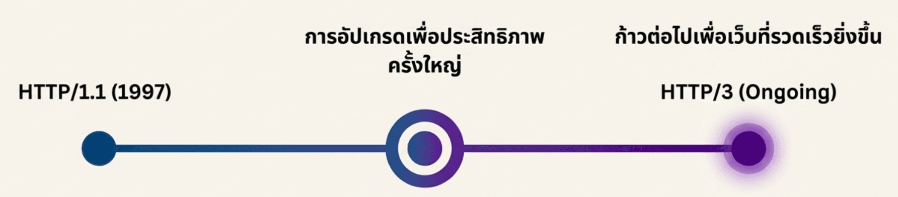 การพัฒนาของ http/2 และ http/3