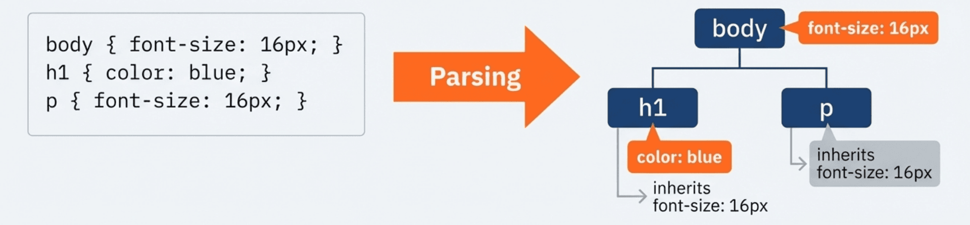 ตัวอย่าง CSSOM