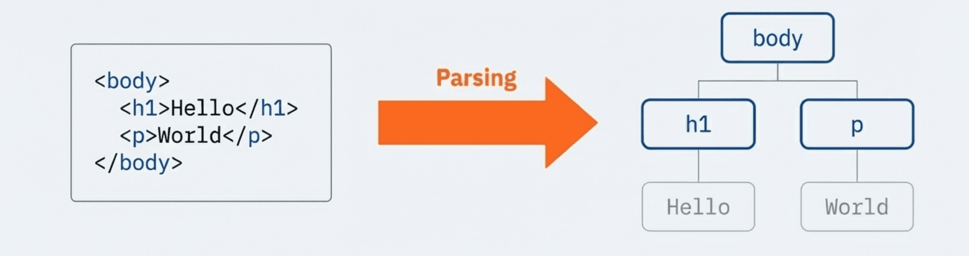 ตัวอย่าง DOM