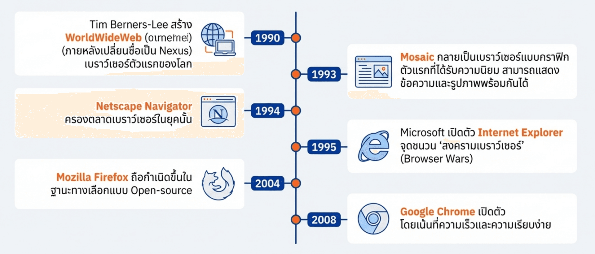 ประวัติ timeline ของ browser