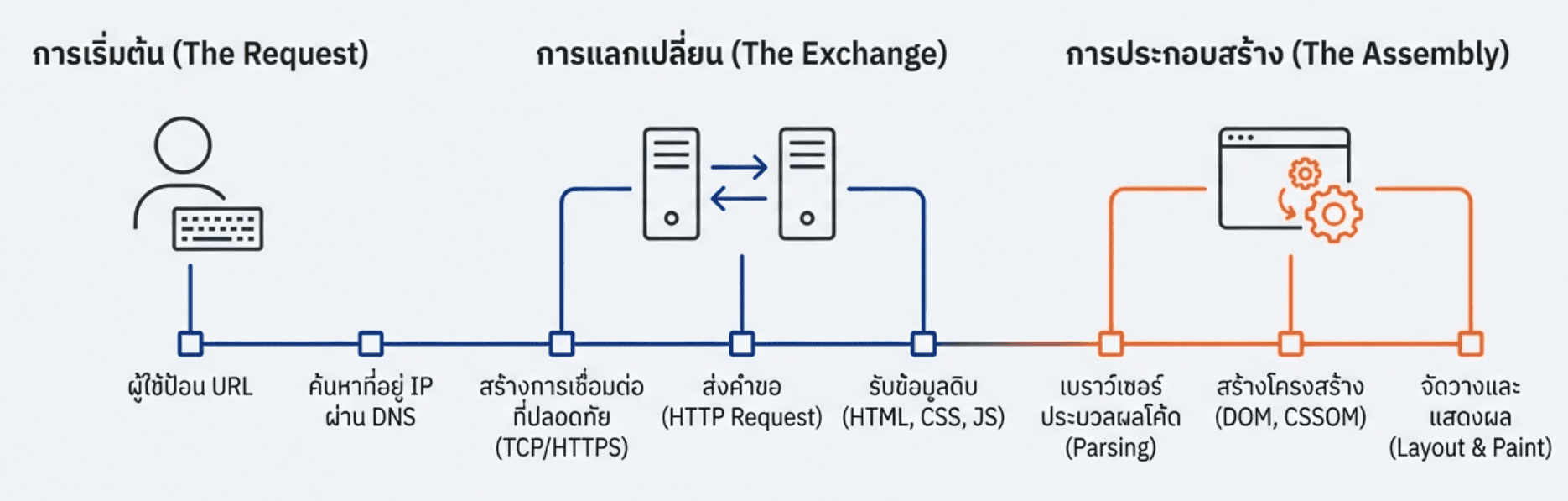 การเดินทางของข้อมูลจนถึงการแสดงผล