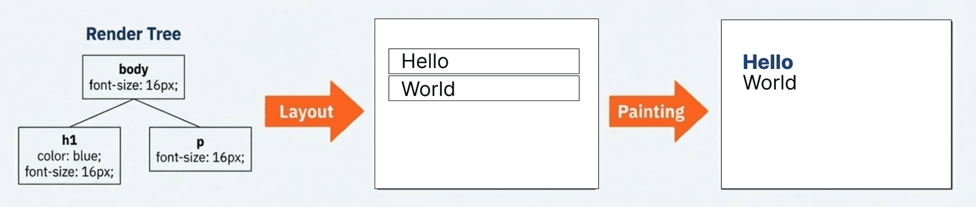 ตัวอย่าง render tree