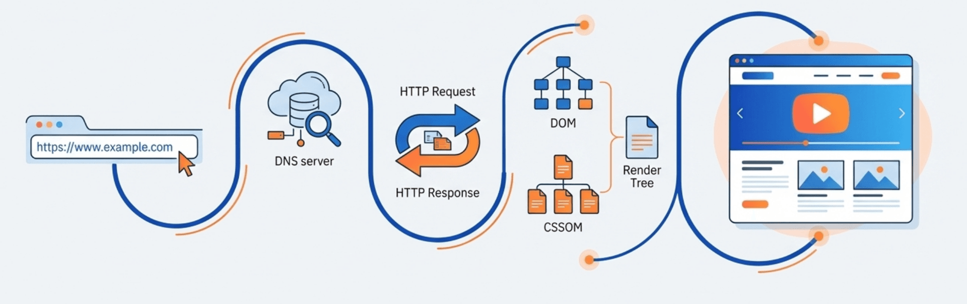 สรุปภาพรวม browser