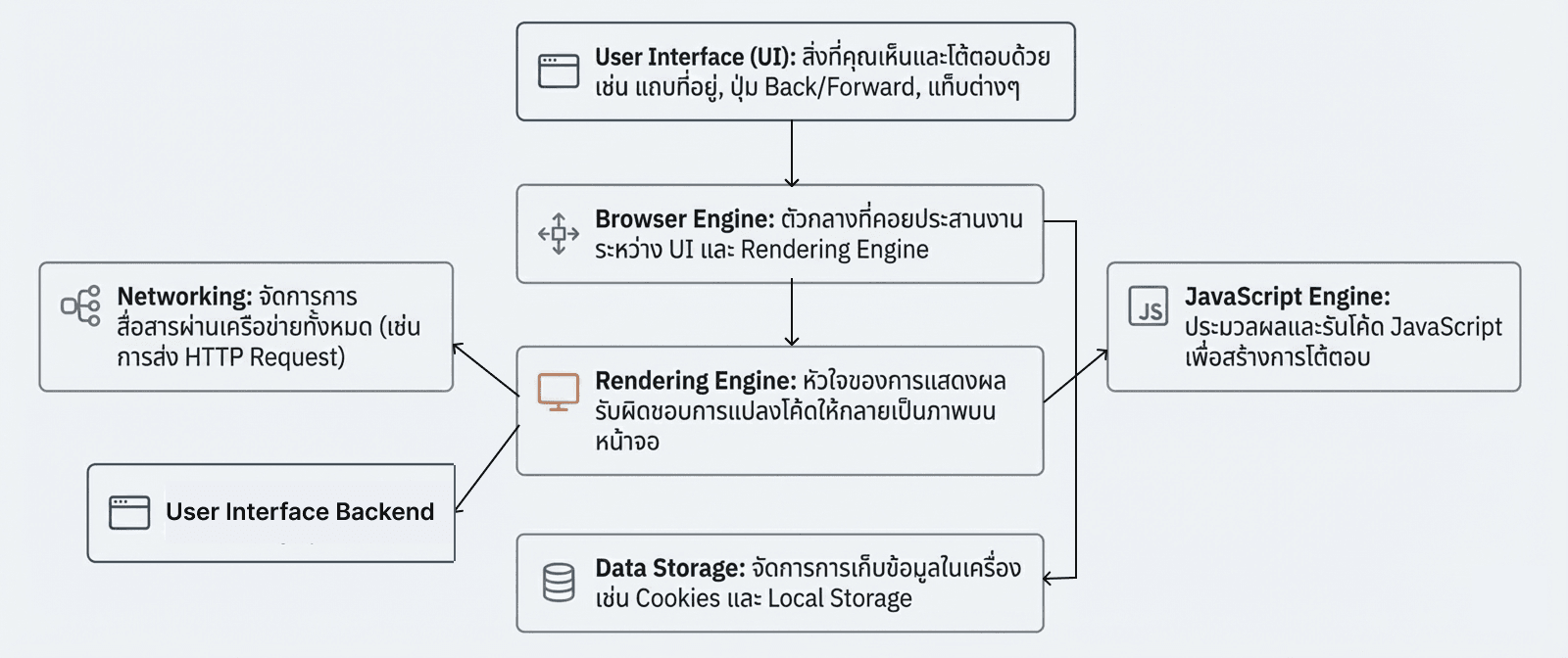 โครงสร้างโดยรวมของเบราว์เซอร์ (Structure of a Browser)**