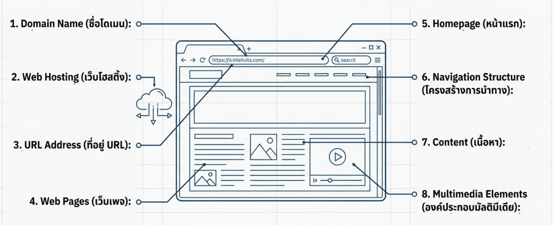 ส่วนประกอบของเว็บไซต์
