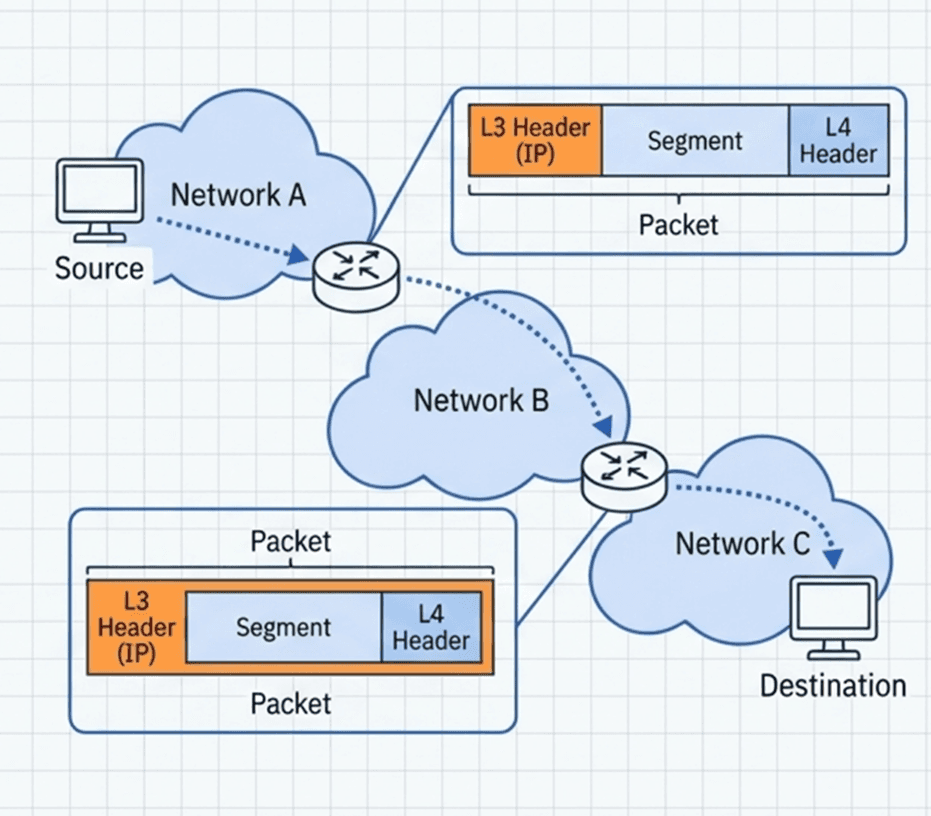 Network-layer-3