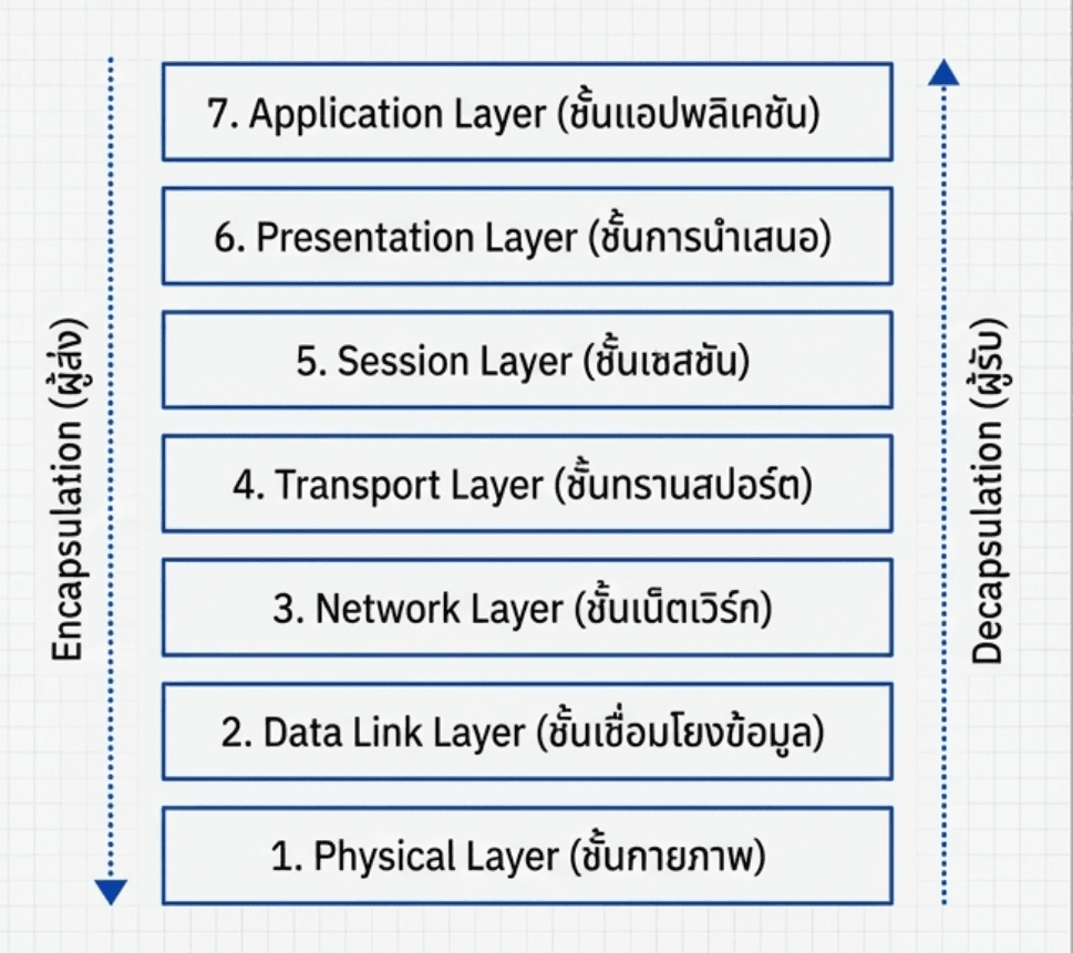 osi-model-7l