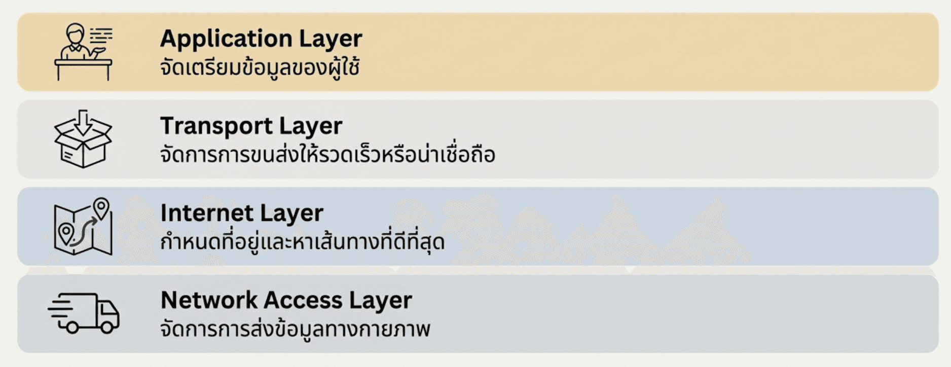 4-layer สำหรับ TCP-IP