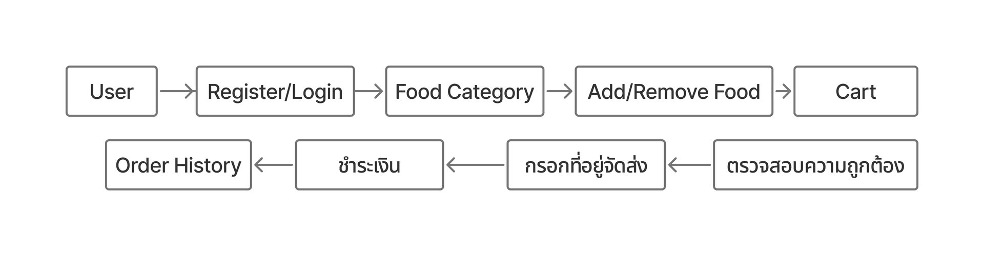 food-userflow