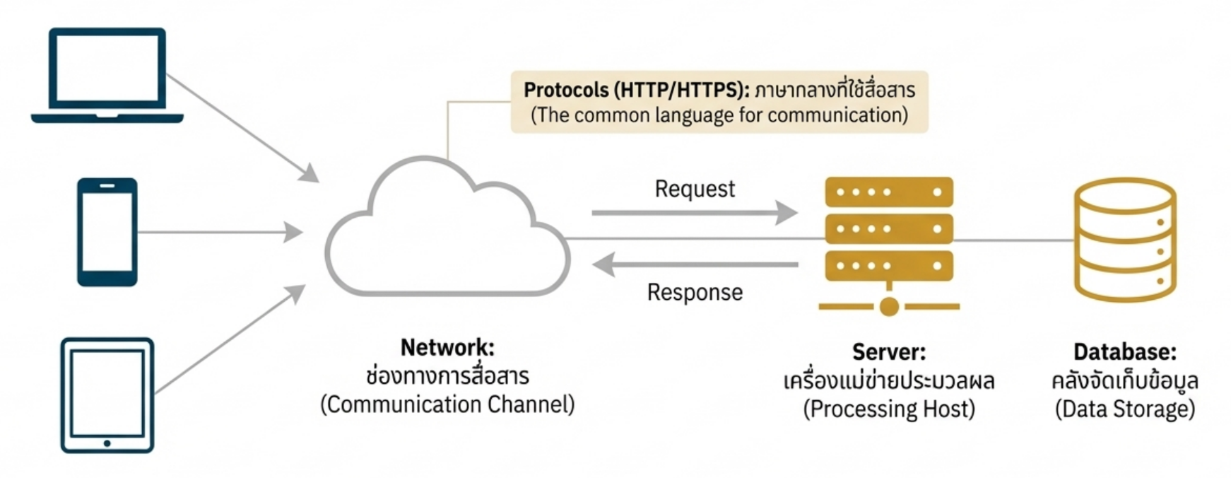 การทำงานโดยภาพรวมระหว่าง client - server